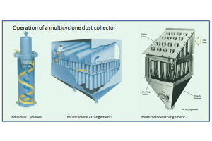 Multi Cyclone Dust Collector